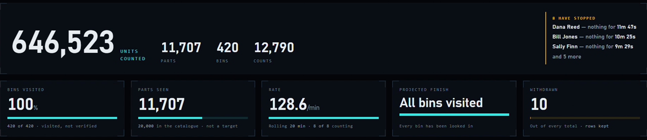 The same count once it is finished: 646,523 units counted across 12,790 counts, 100 percent of bin locations visited at 420 of 420, and the projected finish tile reading All bins visited instead of a time