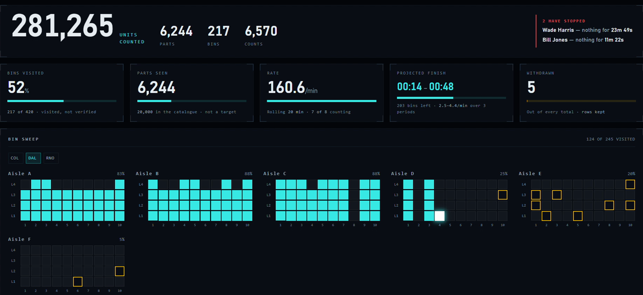 The dashboard part-way through a count: 281,265 units counted, 217 of 420 bin locations visited, a rate of 160.6 a minute, a projected finish given as a range between 00:14 and 00:48, two operators named as stopped, and a map of aisles A to F where most squares are cyan, a few are outlined amber, and aisle F is still gray